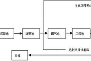 利用復合微生物制劑處理高鹽廢水COD的方法及復合微生物制劑