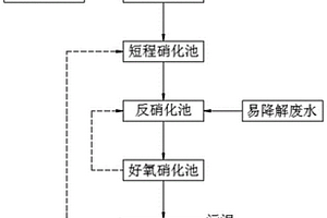 基于短程硝化反硝化的電子行業廢水處理方法