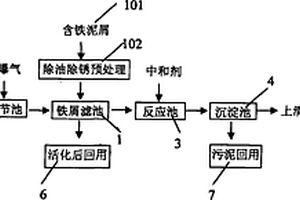 含鉻廢水的預(yù)處理工藝