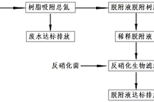 低濃度總氮廢水的深度脫氮工藝