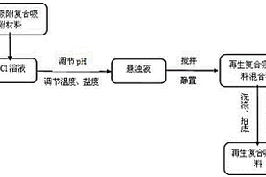 吸附氨氮廢水的復(fù)合膨潤(rùn)土材料脫附再生方法