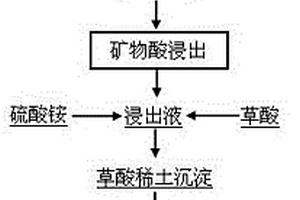 從稀土廢水池沉淀渣中提取稀土的方法