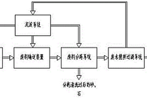 砂石分離廢水廢料回收系統
