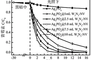 利用氮空位摻雜氮化鎢改性的磷酸銀復合光催化劑處理抗生素廢水的方法