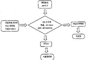 利用13X分子篩處理氨氮廢水的方法