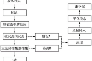 含鉻有機廢水處理和鉻泥減量方法和裝置