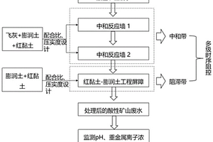 基于工程屏障多級時序阻控的治理酸性礦山廢水方法