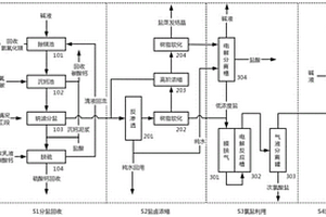 低成本高鹽廢水減量化及資源化利用方法