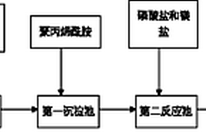 含尿素的高濃度銅氨廢水的處理方法