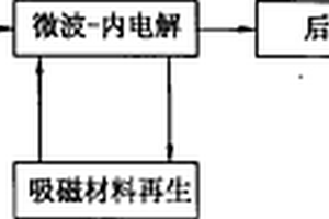 利用微波和內電解的協同作用降解廢水中有機污染物的方法
