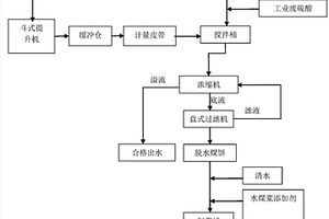 處理焦化廢水的方法及系統