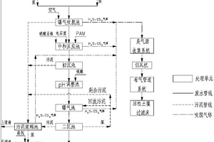粘胶纤维废水、污泥、废气处理的系统和方法