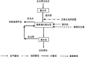 醫藥廢水深度處理方法