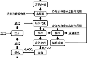 生物制藥廢水的無害化處置利用方法