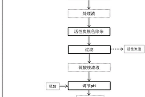 含硫酸染料廢水的處理方法