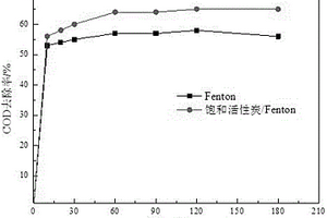 饱和活性炭催化双氧水增强Fenton处理染料废水的方法
