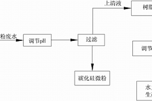 碳化硅微粉廢水的循環利用方法