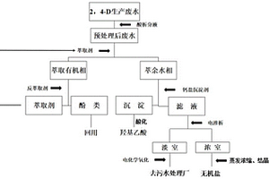 2,4-D高鹽農藥有機廢水的電化學組合處理方法