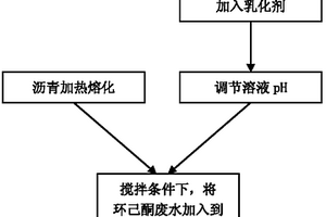 利用环己酮废水制备乳化沥青的方法
