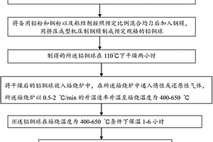 用于處理有機廢水的鋁銅催化劑的制備方法
