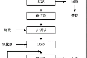 溴氨酸廢水的處理方法
