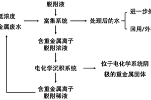 針對低濃度重金屬離子廢水的資源化處置方法
