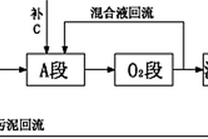 处理高浓度氨氮废水的O/A/O系统