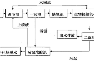 合成氨有機廢水的處理方法
