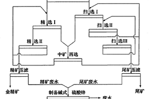 從高浸渣中綜合回收金鋅和廢水循環再利用的方法