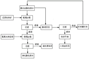 循環利用氯化法酸性廢水的方法及應用