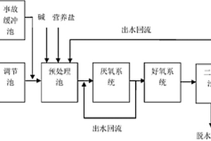 高甲醛高浓度有机废水生物处理工艺