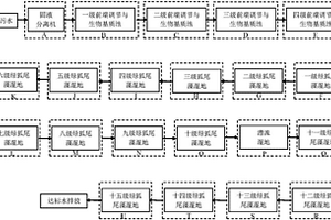 養豬場養殖廢水生態治理系統