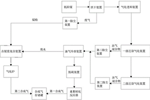 利用低階煤中揮發分和廢水制備合成氣的方法和系統