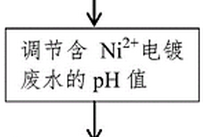 粉煤灰基沸石吸附含重金屬鎳電鍍廢水的方法