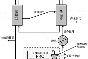 增濕-除濕耦合壓力延遲滲透的脫硫廢水零排放系統