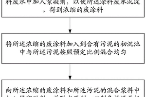 造紙產生的涂料廢水的回用方法