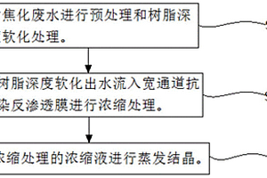 焦化廢水的處理方法及系統