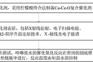利用CeCu氧化物催化劑處理喹啉廢水的方法