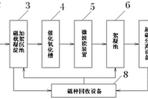 基于超磁分離和微波能技術結合的廢水處理工藝及系統