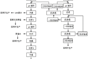 三元前驅體廢水的處理工藝