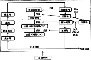 機械草漿和廢紙漿制漿廢水處理工藝設計