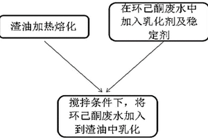 利用環己酮廢水來制備乳化渣油的方法