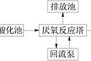 造紙廢水的厭氧處理系統