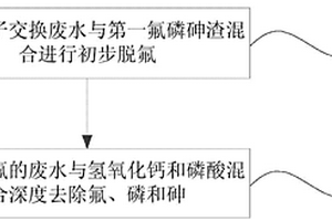 去除鎢離子交換廢水中氟磷砷的方法