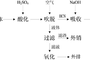 超重力技術處理高濃度含氰廢水的方法
