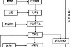 合成革生產廢水的處理工藝