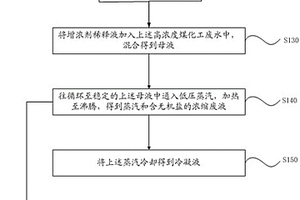 高濃度煤化工廢水的處理方法及處理系統