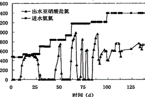 亞硝酸菌群的培養方法及含氨氮廢水處理方法