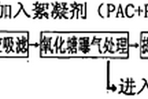 馬鈴薯制品加工廢水處理方法