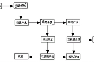 鈷冶煉廢水分離制強酸、強堿工藝
